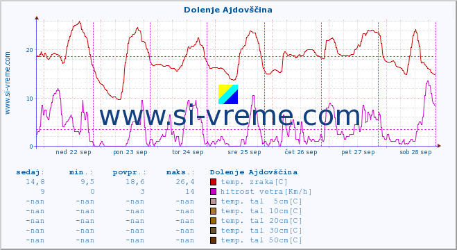 POVPREČJE :: Dolenje Ajdovščina :: temp. zraka | vlaga | smer vetra | hitrost vetra | sunki vetra | tlak | padavine | sonce | temp. tal  5cm | temp. tal 10cm | temp. tal 20cm | temp. tal 30cm | temp. tal 50cm :: zadnji teden / 30 minut.