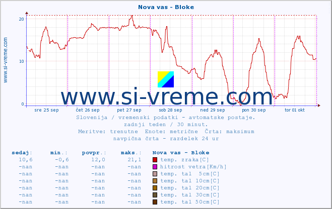 POVPREČJE :: Nova vas - Bloke :: temp. zraka | vlaga | smer vetra | hitrost vetra | sunki vetra | tlak | padavine | sonce | temp. tal  5cm | temp. tal 10cm | temp. tal 20cm | temp. tal 30cm | temp. tal 50cm :: zadnji teden / 30 minut.