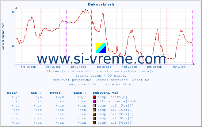 POVPREČJE :: Bukovski vrh :: temp. zraka | vlaga | smer vetra | hitrost vetra | sunki vetra | tlak | padavine | sonce | temp. tal  5cm | temp. tal 10cm | temp. tal 20cm | temp. tal 30cm | temp. tal 50cm :: zadnji teden / 30 minut.