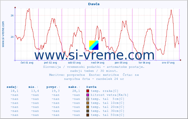 POVPREČJE :: Davča :: temp. zraka | vlaga | smer vetra | hitrost vetra | sunki vetra | tlak | padavine | sonce | temp. tal  5cm | temp. tal 10cm | temp. tal 20cm | temp. tal 30cm | temp. tal 50cm :: zadnji teden / 30 minut.