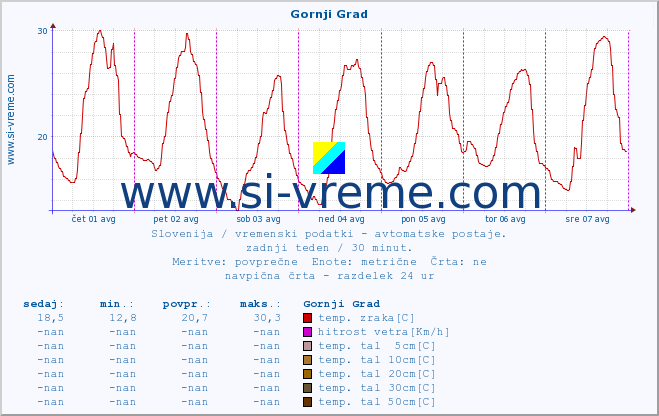 POVPREČJE :: Gornji Grad :: temp. zraka | vlaga | smer vetra | hitrost vetra | sunki vetra | tlak | padavine | sonce | temp. tal  5cm | temp. tal 10cm | temp. tal 20cm | temp. tal 30cm | temp. tal 50cm :: zadnji teden / 30 minut.