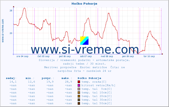 POVPREČJE :: Hočko Pohorje :: temp. zraka | vlaga | smer vetra | hitrost vetra | sunki vetra | tlak | padavine | sonce | temp. tal  5cm | temp. tal 10cm | temp. tal 20cm | temp. tal 30cm | temp. tal 50cm :: zadnji teden / 30 minut.