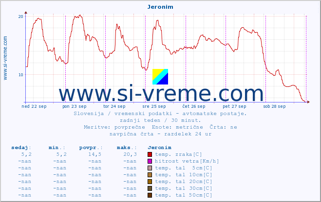 POVPREČJE :: Jeronim :: temp. zraka | vlaga | smer vetra | hitrost vetra | sunki vetra | tlak | padavine | sonce | temp. tal  5cm | temp. tal 10cm | temp. tal 20cm | temp. tal 30cm | temp. tal 50cm :: zadnji teden / 30 minut.