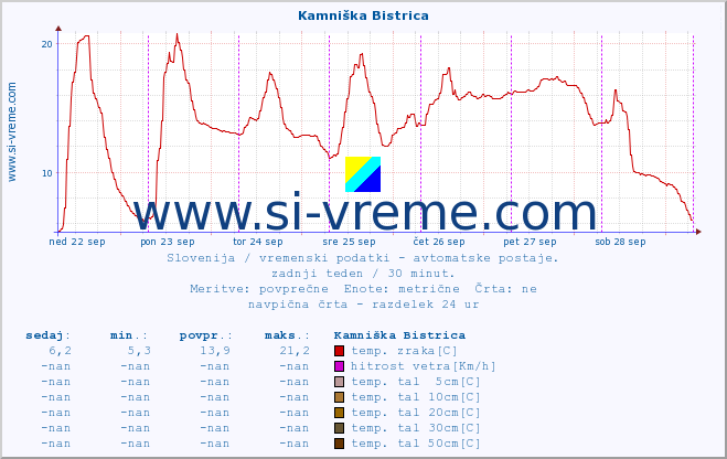 POVPREČJE :: Kamniška Bistrica :: temp. zraka | vlaga | smer vetra | hitrost vetra | sunki vetra | tlak | padavine | sonce | temp. tal  5cm | temp. tal 10cm | temp. tal 20cm | temp. tal 30cm | temp. tal 50cm :: zadnji teden / 30 minut.