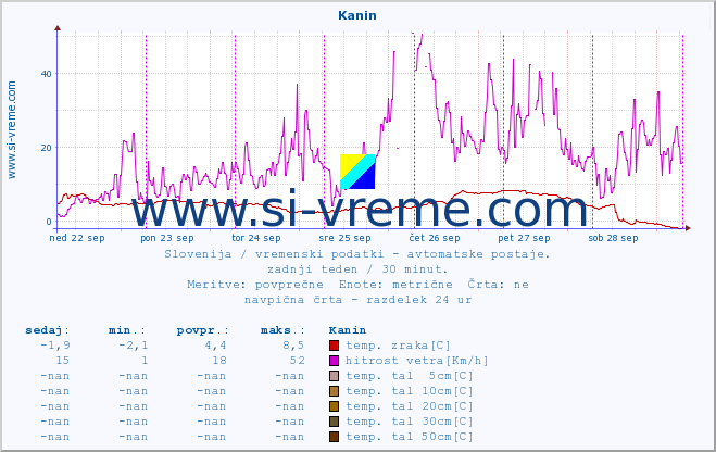 POVPREČJE :: Kanin :: temp. zraka | vlaga | smer vetra | hitrost vetra | sunki vetra | tlak | padavine | sonce | temp. tal  5cm | temp. tal 10cm | temp. tal 20cm | temp. tal 30cm | temp. tal 50cm :: zadnji teden / 30 minut.