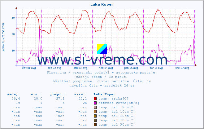 POVPREČJE :: Luka Koper :: temp. zraka | vlaga | smer vetra | hitrost vetra | sunki vetra | tlak | padavine | sonce | temp. tal  5cm | temp. tal 10cm | temp. tal 20cm | temp. tal 30cm | temp. tal 50cm :: zadnji teden / 30 minut.