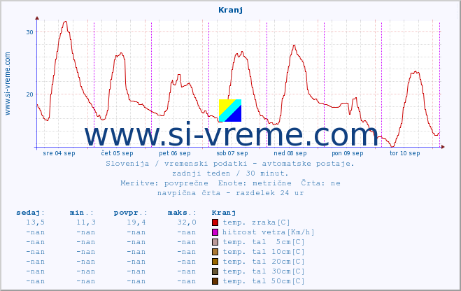 POVPREČJE :: Kranj :: temp. zraka | vlaga | smer vetra | hitrost vetra | sunki vetra | tlak | padavine | sonce | temp. tal  5cm | temp. tal 10cm | temp. tal 20cm | temp. tal 30cm | temp. tal 50cm :: zadnji teden / 30 minut.