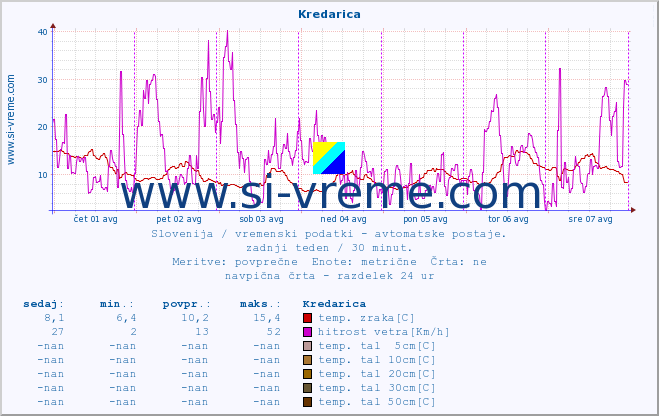 POVPREČJE :: Kredarica :: temp. zraka | vlaga | smer vetra | hitrost vetra | sunki vetra | tlak | padavine | sonce | temp. tal  5cm | temp. tal 10cm | temp. tal 20cm | temp. tal 30cm | temp. tal 50cm :: zadnji teden / 30 minut.