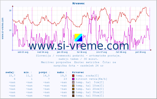 POVPREČJE :: Krvavec :: temp. zraka | vlaga | smer vetra | hitrost vetra | sunki vetra | tlak | padavine | sonce | temp. tal  5cm | temp. tal 10cm | temp. tal 20cm | temp. tal 30cm | temp. tal 50cm :: zadnji teden / 30 minut.