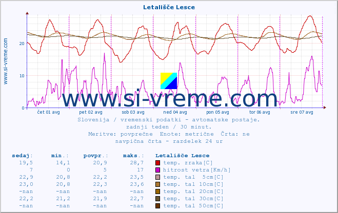 POVPREČJE :: Letališče Lesce :: temp. zraka | vlaga | smer vetra | hitrost vetra | sunki vetra | tlak | padavine | sonce | temp. tal  5cm | temp. tal 10cm | temp. tal 20cm | temp. tal 30cm | temp. tal 50cm :: zadnji teden / 30 minut.