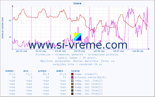 POVPREČJE :: Lisca :: temp. zraka | vlaga | smer vetra | hitrost vetra | sunki vetra | tlak | padavine | sonce | temp. tal  5cm | temp. tal 10cm | temp. tal 20cm | temp. tal 30cm | temp. tal 50cm :: zadnji teden / 30 minut.