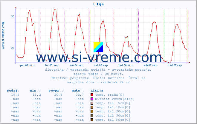 POVPREČJE :: Litija :: temp. zraka | vlaga | smer vetra | hitrost vetra | sunki vetra | tlak | padavine | sonce | temp. tal  5cm | temp. tal 10cm | temp. tal 20cm | temp. tal 30cm | temp. tal 50cm :: zadnji teden / 30 minut.