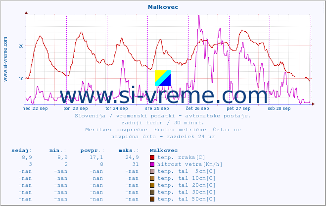 POVPREČJE :: Malkovec :: temp. zraka | vlaga | smer vetra | hitrost vetra | sunki vetra | tlak | padavine | sonce | temp. tal  5cm | temp. tal 10cm | temp. tal 20cm | temp. tal 30cm | temp. tal 50cm :: zadnji teden / 30 minut.