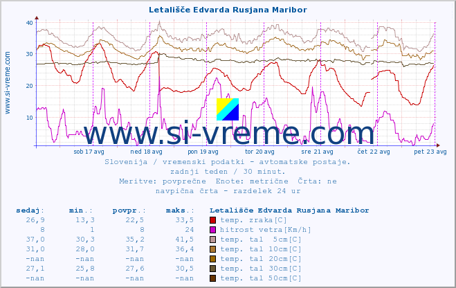 POVPREČJE :: Letališče Edvarda Rusjana Maribor :: temp. zraka | vlaga | smer vetra | hitrost vetra | sunki vetra | tlak | padavine | sonce | temp. tal  5cm | temp. tal 10cm | temp. tal 20cm | temp. tal 30cm | temp. tal 50cm :: zadnji teden / 30 minut.