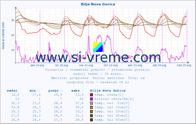 POVPREČJE :: Bilje Nova Gorica :: temp. zraka | vlaga | smer vetra | hitrost vetra | sunki vetra | tlak | padavine | sonce | temp. tal  5cm | temp. tal 10cm | temp. tal 20cm | temp. tal 30cm | temp. tal 50cm :: zadnji teden / 30 minut.