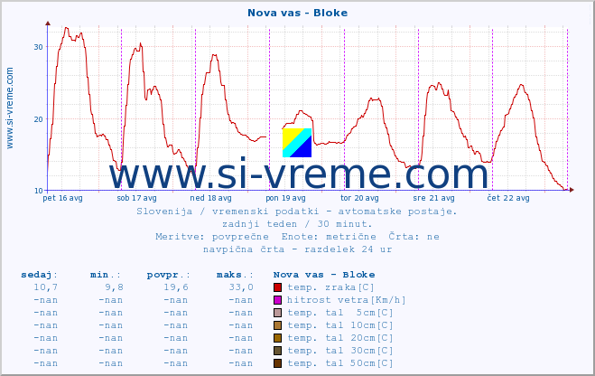 POVPREČJE :: Nova vas - Bloke :: temp. zraka | vlaga | smer vetra | hitrost vetra | sunki vetra | tlak | padavine | sonce | temp. tal  5cm | temp. tal 10cm | temp. tal 20cm | temp. tal 30cm | temp. tal 50cm :: zadnji teden / 30 minut.