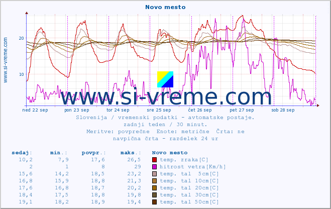 POVPREČJE :: Novo mesto :: temp. zraka | vlaga | smer vetra | hitrost vetra | sunki vetra | tlak | padavine | sonce | temp. tal  5cm | temp. tal 10cm | temp. tal 20cm | temp. tal 30cm | temp. tal 50cm :: zadnji teden / 30 minut.