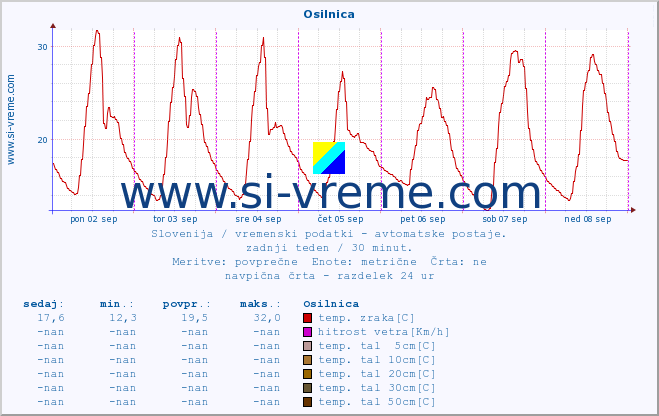 POVPREČJE :: Osilnica :: temp. zraka | vlaga | smer vetra | hitrost vetra | sunki vetra | tlak | padavine | sonce | temp. tal  5cm | temp. tal 10cm | temp. tal 20cm | temp. tal 30cm | temp. tal 50cm :: zadnji teden / 30 minut.