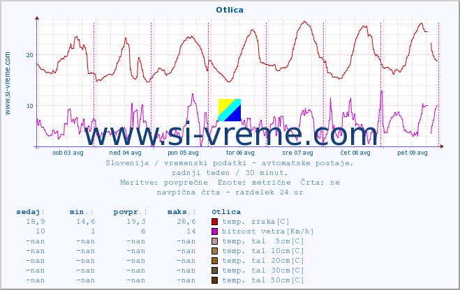 POVPREČJE :: Otlica :: temp. zraka | vlaga | smer vetra | hitrost vetra | sunki vetra | tlak | padavine | sonce | temp. tal  5cm | temp. tal 10cm | temp. tal 20cm | temp. tal 30cm | temp. tal 50cm :: zadnji teden / 30 minut.