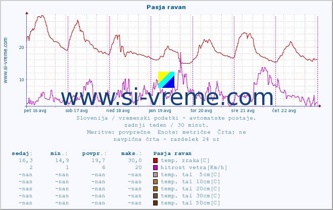 POVPREČJE :: Pasja ravan :: temp. zraka | vlaga | smer vetra | hitrost vetra | sunki vetra | tlak | padavine | sonce | temp. tal  5cm | temp. tal 10cm | temp. tal 20cm | temp. tal 30cm | temp. tal 50cm :: zadnji teden / 30 minut.