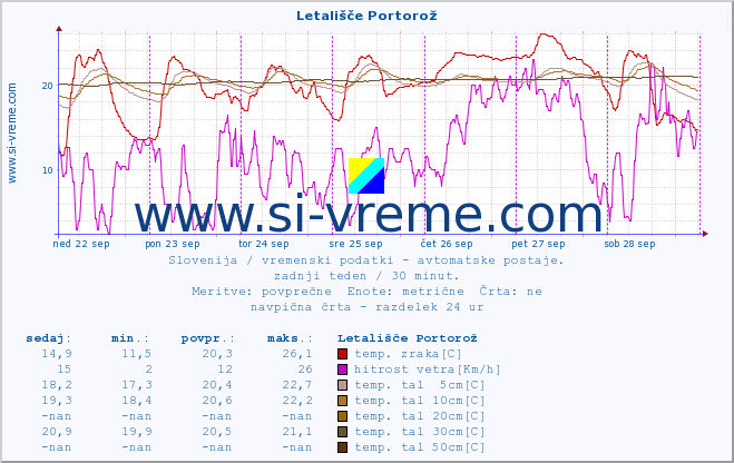 POVPREČJE :: Letališče Portorož :: temp. zraka | vlaga | smer vetra | hitrost vetra | sunki vetra | tlak | padavine | sonce | temp. tal  5cm | temp. tal 10cm | temp. tal 20cm | temp. tal 30cm | temp. tal 50cm :: zadnji teden / 30 minut.