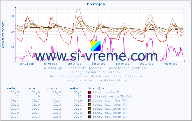 POVPREČJE :: Postojna :: temp. zraka | vlaga | smer vetra | hitrost vetra | sunki vetra | tlak | padavine | sonce | temp. tal  5cm | temp. tal 10cm | temp. tal 20cm | temp. tal 30cm | temp. tal 50cm :: zadnji teden / 30 minut.