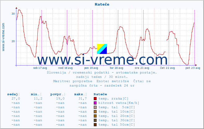 POVPREČJE :: Rateče :: temp. zraka | vlaga | smer vetra | hitrost vetra | sunki vetra | tlak | padavine | sonce | temp. tal  5cm | temp. tal 10cm | temp. tal 20cm | temp. tal 30cm | temp. tal 50cm :: zadnji teden / 30 minut.