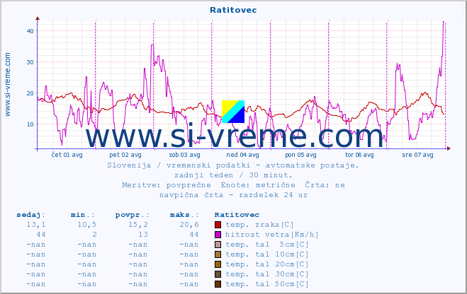 POVPREČJE :: Ratitovec :: temp. zraka | vlaga | smer vetra | hitrost vetra | sunki vetra | tlak | padavine | sonce | temp. tal  5cm | temp. tal 10cm | temp. tal 20cm | temp. tal 30cm | temp. tal 50cm :: zadnji teden / 30 minut.