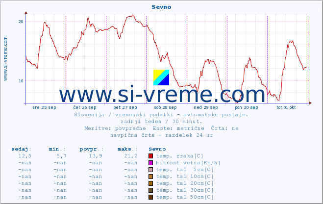 POVPREČJE :: Sevno :: temp. zraka | vlaga | smer vetra | hitrost vetra | sunki vetra | tlak | padavine | sonce | temp. tal  5cm | temp. tal 10cm | temp. tal 20cm | temp. tal 30cm | temp. tal 50cm :: zadnji teden / 30 minut.