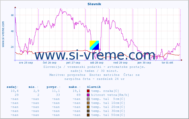 POVPREČJE :: Slavnik :: temp. zraka | vlaga | smer vetra | hitrost vetra | sunki vetra | tlak | padavine | sonce | temp. tal  5cm | temp. tal 10cm | temp. tal 20cm | temp. tal 30cm | temp. tal 50cm :: zadnji teden / 30 minut.