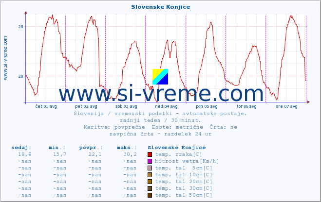 POVPREČJE :: Slovenske Konjice :: temp. zraka | vlaga | smer vetra | hitrost vetra | sunki vetra | tlak | padavine | sonce | temp. tal  5cm | temp. tal 10cm | temp. tal 20cm | temp. tal 30cm | temp. tal 50cm :: zadnji teden / 30 minut.