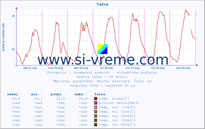 POVPREČJE :: Tatre :: temp. zraka | vlaga | smer vetra | hitrost vetra | sunki vetra | tlak | padavine | sonce | temp. tal  5cm | temp. tal 10cm | temp. tal 20cm | temp. tal 30cm | temp. tal 50cm :: zadnji teden / 30 minut.