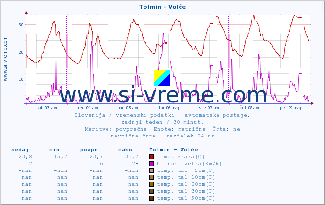 POVPREČJE :: Tolmin - Volče :: temp. zraka | vlaga | smer vetra | hitrost vetra | sunki vetra | tlak | padavine | sonce | temp. tal  5cm | temp. tal 10cm | temp. tal 20cm | temp. tal 30cm | temp. tal 50cm :: zadnji teden / 30 minut.