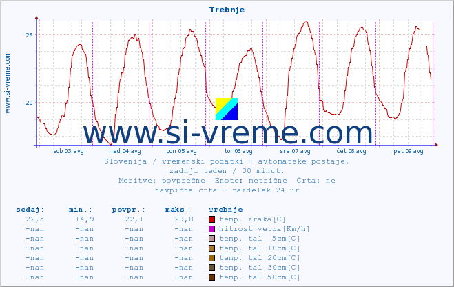 POVPREČJE :: Trebnje :: temp. zraka | vlaga | smer vetra | hitrost vetra | sunki vetra | tlak | padavine | sonce | temp. tal  5cm | temp. tal 10cm | temp. tal 20cm | temp. tal 30cm | temp. tal 50cm :: zadnji teden / 30 minut.