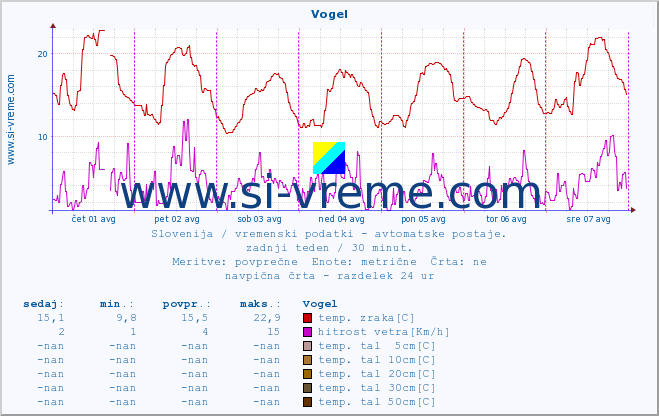 POVPREČJE :: Vogel :: temp. zraka | vlaga | smer vetra | hitrost vetra | sunki vetra | tlak | padavine | sonce | temp. tal  5cm | temp. tal 10cm | temp. tal 20cm | temp. tal 30cm | temp. tal 50cm :: zadnji teden / 30 minut.