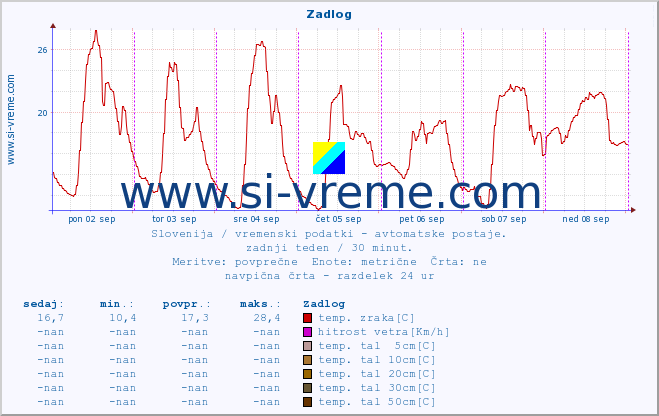 POVPREČJE :: Zadlog :: temp. zraka | vlaga | smer vetra | hitrost vetra | sunki vetra | tlak | padavine | sonce | temp. tal  5cm | temp. tal 10cm | temp. tal 20cm | temp. tal 30cm | temp. tal 50cm :: zadnji teden / 30 minut.