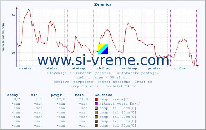 POVPREČJE :: Zelenica :: temp. zraka | vlaga | smer vetra | hitrost vetra | sunki vetra | tlak | padavine | sonce | temp. tal  5cm | temp. tal 10cm | temp. tal 20cm | temp. tal 30cm | temp. tal 50cm :: zadnji teden / 30 minut.