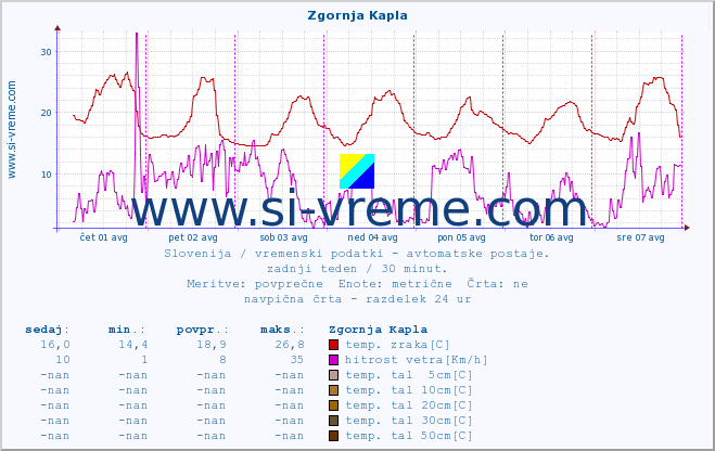 POVPREČJE :: Zgornja Kapla :: temp. zraka | vlaga | smer vetra | hitrost vetra | sunki vetra | tlak | padavine | sonce | temp. tal  5cm | temp. tal 10cm | temp. tal 20cm | temp. tal 30cm | temp. tal 50cm :: zadnji teden / 30 minut.