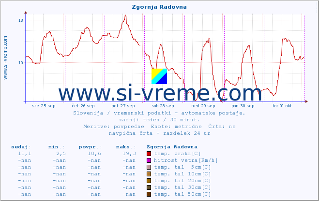 POVPREČJE :: Zgornja Radovna :: temp. zraka | vlaga | smer vetra | hitrost vetra | sunki vetra | tlak | padavine | sonce | temp. tal  5cm | temp. tal 10cm | temp. tal 20cm | temp. tal 30cm | temp. tal 50cm :: zadnji teden / 30 minut.