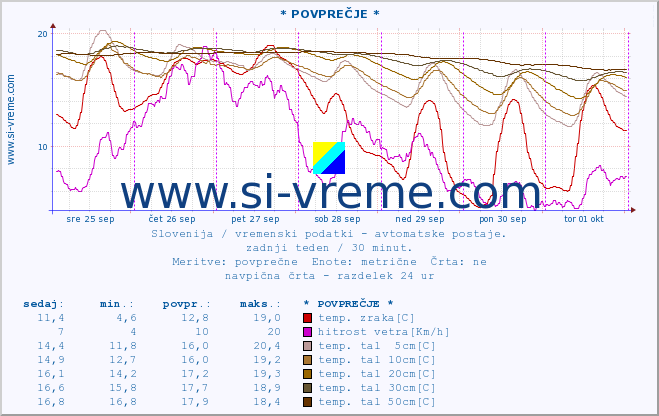 POVPREČJE :: * POVPREČJE * :: temp. zraka | vlaga | smer vetra | hitrost vetra | sunki vetra | tlak | padavine | sonce | temp. tal  5cm | temp. tal 10cm | temp. tal 20cm | temp. tal 30cm | temp. tal 50cm :: zadnji teden / 30 minut.