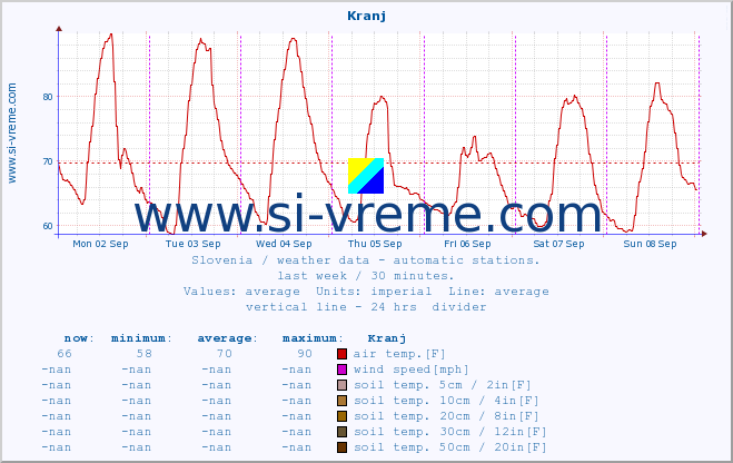  :: Kranj :: air temp. | humi- dity | wind dir. | wind speed | wind gusts | air pressure | precipi- tation | sun strength | soil temp. 5cm / 2in | soil temp. 10cm / 4in | soil temp. 20cm / 8in | soil temp. 30cm / 12in | soil temp. 50cm / 20in :: last week / 30 minutes.