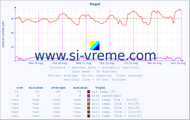  :: Vogel :: air temp. | humi- dity | wind dir. | wind speed | wind gusts | air pressure | precipi- tation | sun strength | soil temp. 5cm / 2in | soil temp. 10cm / 4in | soil temp. 20cm / 8in | soil temp. 30cm / 12in | soil temp. 50cm / 20in :: last week / 30 minutes.