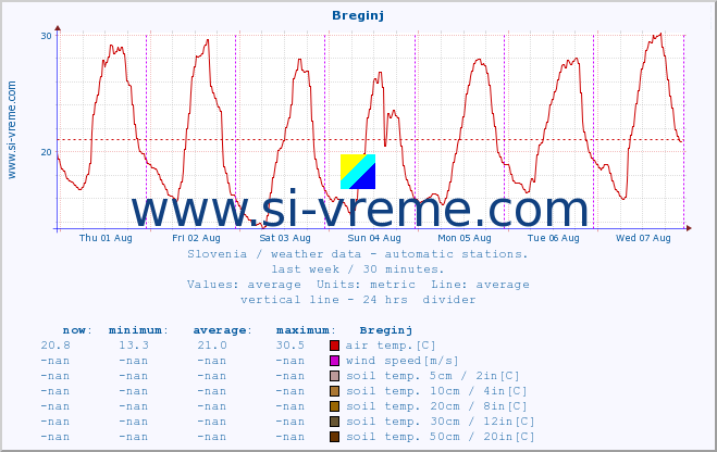  :: Breginj :: air temp. | humi- dity | wind dir. | wind speed | wind gusts | air pressure | precipi- tation | sun strength | soil temp. 5cm / 2in | soil temp. 10cm / 4in | soil temp. 20cm / 8in | soil temp. 30cm / 12in | soil temp. 50cm / 20in :: last week / 30 minutes.