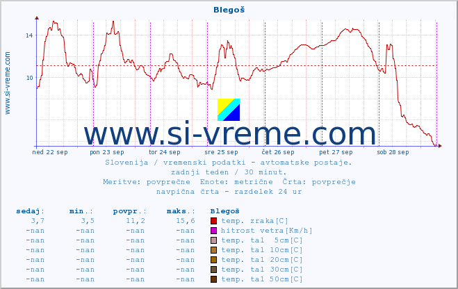 POVPREČJE :: Blegoš :: temp. zraka | vlaga | smer vetra | hitrost vetra | sunki vetra | tlak | padavine | sonce | temp. tal  5cm | temp. tal 10cm | temp. tal 20cm | temp. tal 30cm | temp. tal 50cm :: zadnji teden / 30 minut.