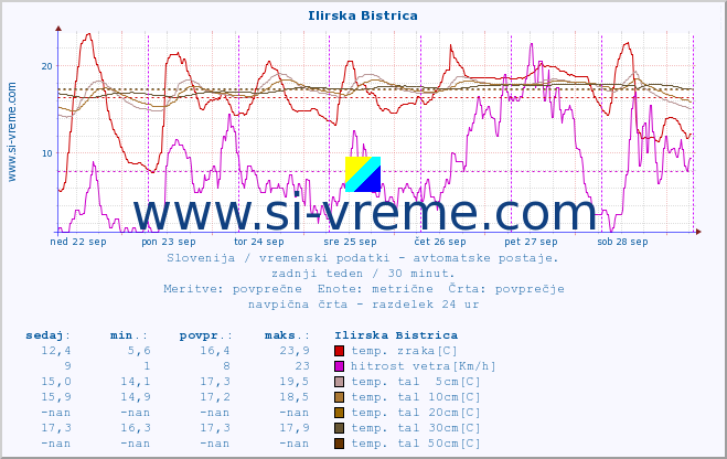 POVPREČJE :: Ilirska Bistrica :: temp. zraka | vlaga | smer vetra | hitrost vetra | sunki vetra | tlak | padavine | sonce | temp. tal  5cm | temp. tal 10cm | temp. tal 20cm | temp. tal 30cm | temp. tal 50cm :: zadnji teden / 30 minut.