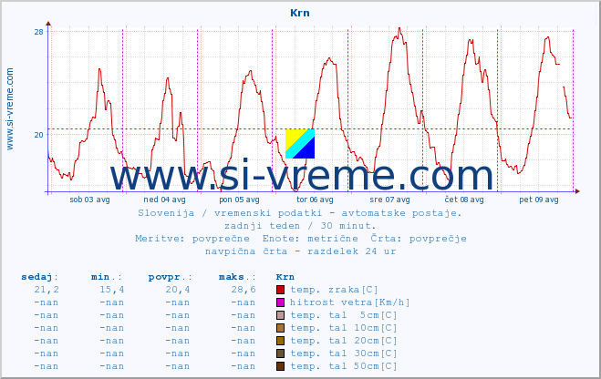 POVPREČJE :: Krn :: temp. zraka | vlaga | smer vetra | hitrost vetra | sunki vetra | tlak | padavine | sonce | temp. tal  5cm | temp. tal 10cm | temp. tal 20cm | temp. tal 30cm | temp. tal 50cm :: zadnji teden / 30 minut.