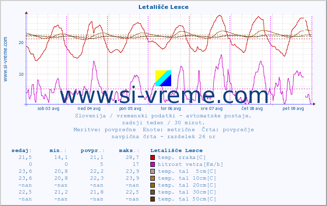 POVPREČJE :: Letališče Lesce :: temp. zraka | vlaga | smer vetra | hitrost vetra | sunki vetra | tlak | padavine | sonce | temp. tal  5cm | temp. tal 10cm | temp. tal 20cm | temp. tal 30cm | temp. tal 50cm :: zadnji teden / 30 minut.