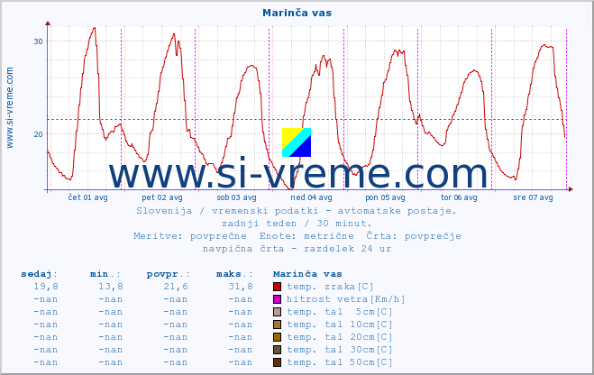 POVPREČJE :: Marinča vas :: temp. zraka | vlaga | smer vetra | hitrost vetra | sunki vetra | tlak | padavine | sonce | temp. tal  5cm | temp. tal 10cm | temp. tal 20cm | temp. tal 30cm | temp. tal 50cm :: zadnji teden / 30 minut.