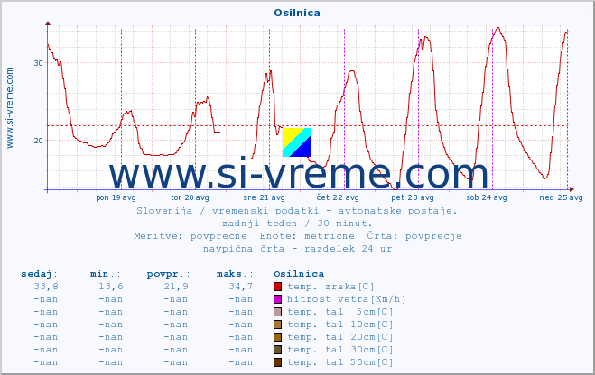 POVPREČJE :: Osilnica :: temp. zraka | vlaga | smer vetra | hitrost vetra | sunki vetra | tlak | padavine | sonce | temp. tal  5cm | temp. tal 10cm | temp. tal 20cm | temp. tal 30cm | temp. tal 50cm :: zadnji teden / 30 minut.