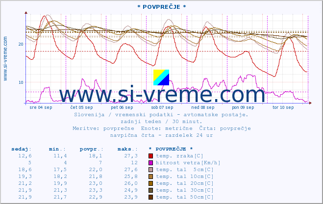 POVPREČJE :: * POVPREČJE * :: temp. zraka | vlaga | smer vetra | hitrost vetra | sunki vetra | tlak | padavine | sonce | temp. tal  5cm | temp. tal 10cm | temp. tal 20cm | temp. tal 30cm | temp. tal 50cm :: zadnji teden / 30 minut.